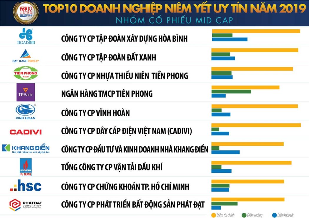 DỰ ÁN CĂN HỘ BÌNH DƯƠNG GRAND VIEW Công bố Top 10 Doanh nghiệp niêm yết uy tín năm 2019 - DỰ ÁN CĂN HỘ BÌNH DƯƠNG GRAND VIEW