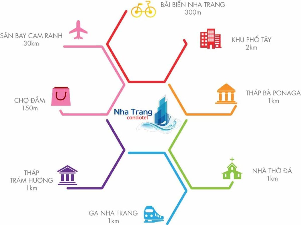 tien-ich-lien-ket-vung-du-an-condotel-tran-phu-nha-trang-1 tien ich lien ket vung du an condotel tran phu nha trang - DỰ ÁN CĂN HỘ CONDOTEL TRẦN PHÚ NHA TRANG