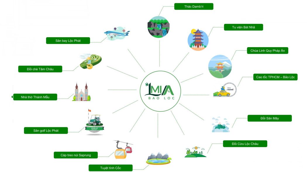 LaMia Bảo Lộc vi tri lien ket vung du an lamia bao loc - LaMia Bảo Lộc